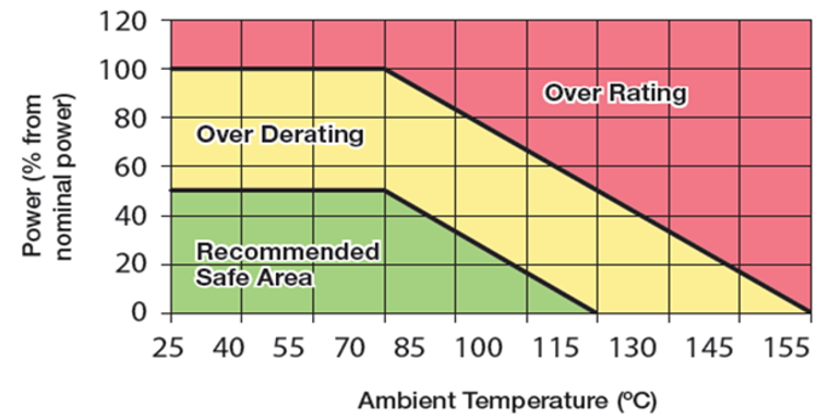Figure 2: Example component derating guideline