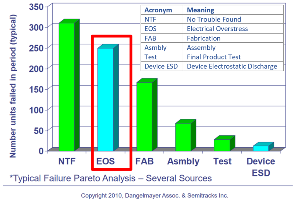 Figure 1: Typical failure Pareto analysis